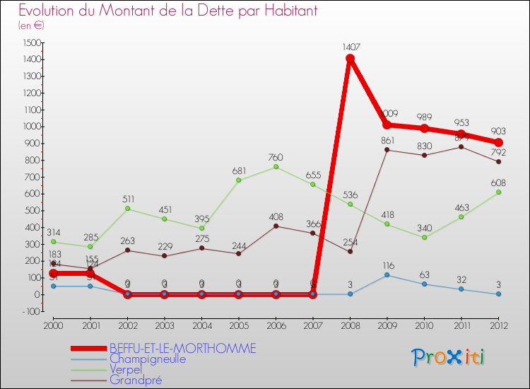 Evolution de la dette par habitant pour la commune de BEFFU-ET-LE-MORTHOMME et les communes proches de 2000 à 2012 Comparaison de la dette par habitant pour BEFFU-ET-LE-MORTHOMME et les communes voisines de 2000 à 2012