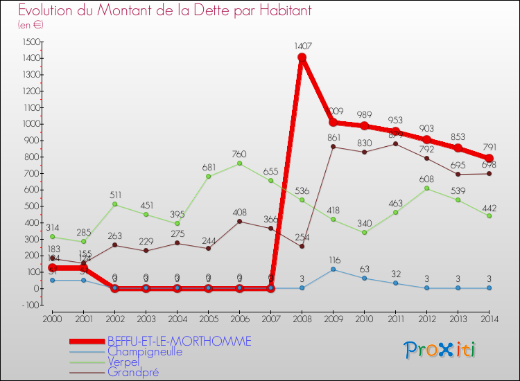 Evolution de la dette par habitant pour la commune de BEFFU-ET-LE-MORTHOMME et les communes proches de 2000 à 2014 Comparaison de la dette par habitant pour BEFFU-ET-LE-MORTHOMME et les communes voisines de 2000 à 2014