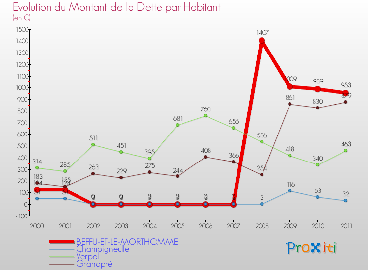 Evolution de la dette par habitant pour la commune de BEFFU-ET-LE-MORTHOMME et les communes proches Comparaison de la dette par habitant pour BEFFU-ET-LE-MORTHOMME et les communes voisines