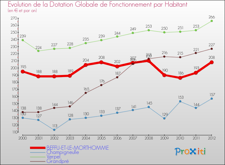 Evolution et montant de la dotation globale de fonctionnement par Habitant pour BEFFU-ET-LE-MORTHOMME et les communes proches Comparaison des dotations globales de fonctionnement par habitant pour BEFFU-ET-LE-MORTHOMME et les communes voisines