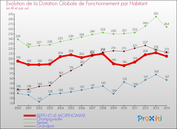 Evolution et montant de la dotation globale de fonctionnement par Habitant pour BEFFU-ET-LE-MORTHOMME et les communes proches de 2000 à 2014. Comparaison des dotations globales de fonctionnement par habitant pour BEFFU-ET-LE-MORTHOMME et les communes voisines de 2000 à 2014.