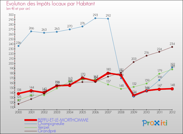 Evolution et montant des impôts locaux par Habitant pour BEFFU-ET-LE-MORTHOMME et les communes proches Comparaison des impôts locaux par habitant pour BEFFU-ET-LE-MORTHOMME et les communes voisines