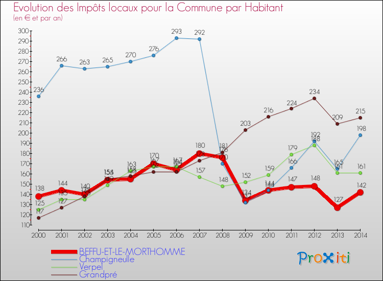 Evolution et montant des impôts locaux par Habitant pour BEFFU-ET-LE-MORTHOMME et les communes proches de 2000 à 2014 Comparaison des impôts locaux par habitant pour BEFFU-ET-LE-MORTHOMME et les communes voisines de 2000 à 2014