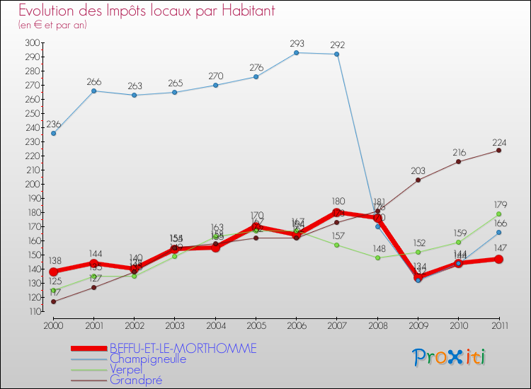 Evolution et montant des impôts locaux par Habitant pour BEFFU-ET-LE-MORTHOMME et les communes proches Comparaison des impôts locaux par habitant pour BEFFU-ET-LE-MORTHOMME et les communes voisines