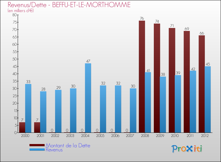 Evolution comparée de la dette et des revenus pour la commune de BEFFU-ET-LE-MORTHOMME de 2000 à 2012 Comparaison de la dette et des revenus pour BEFFU-ET-LE-MORTHOMME de 2000 à 2012