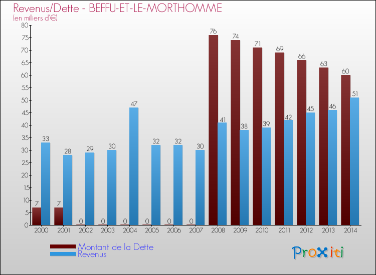 Evolution comparée de la dette et des revenus pour la commune de BEFFU-ET-LE-MORTHOMME de 2000 à 2014 Comparaison de la dette et des revenus pour BEFFU-ET-LE-MORTHOMME de 2000 à 2014