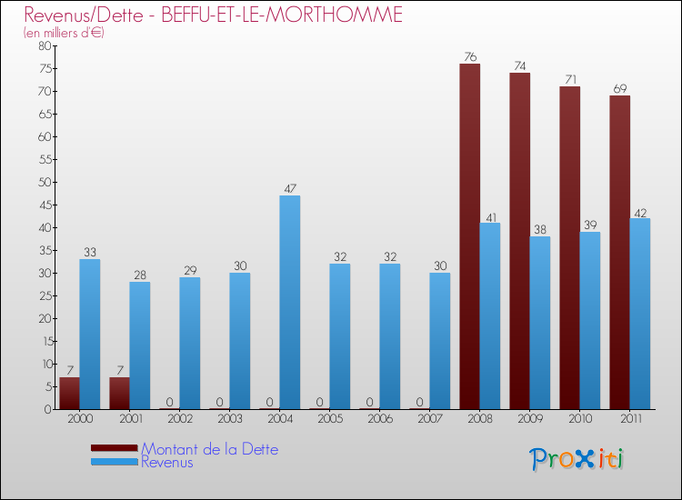 Evolution comparée de la dette et des revenus pour la commune de BEFFU-ET-LE-MORTHOMME de 2000 à 2011 Comparaison de la dette et des revenus pour BEFFU-ET-LE-MORTHOMME de 2000 à 2011