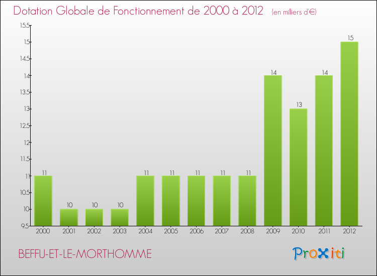 Evolution du montant de la Dotation Globale de Fonctionnement pour la commune de BEFFU-ET-LE-MORTHOMME de 2000 à 2012 Evolution du montant de la Dotation Globale de Fonctionnement pour BEFFU-ET-LE-MORTHOMME de 2000 à 2012