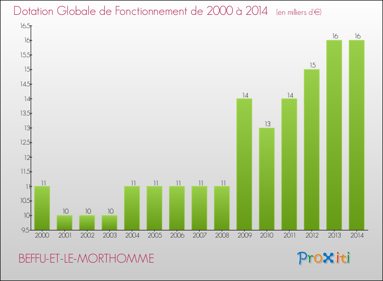 Evolution du montant de la Dotation Globale de Fonctionnement pour la commune de BEFFU-ET-LE-MORTHOMME de 2000 à 2014 Evolution du montant de la Dotation Globale de Fonctionnement pour BEFFU-ET-LE-MORTHOMME de 2000 à 2014