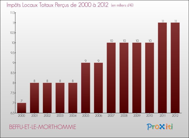 Evolution des Impôts Locaux pour la commune de BEFFU-ET-LE-MORTHOMME de 2000 à 2012 Evolution des Impôts Locaux pour BEFFU-ET-LE-MORTHOMME de 2000 à 2012