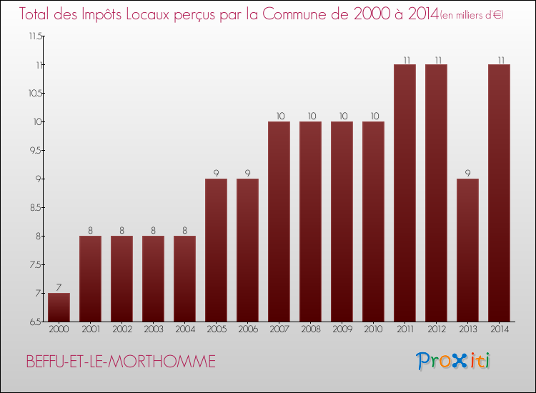 Evolution des Impôts Locaux pour la commune de BEFFU-ET-LE-MORTHOMME de 2000 à 2014 Evolution des Impôts Locaux pour BEFFU-ET-LE-MORTHOMME de 2000 à 2014