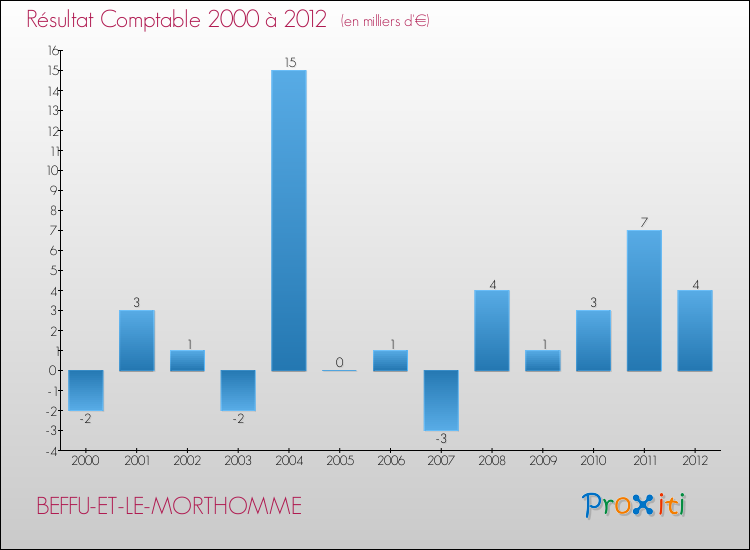 Evolution du résultat comptable pour la commune de BEFFU-ET-LE-MORTHOMME de 2000 à 2012 Evolution du résultat comptable pour BEFFU-ET-LE-MORTHOMME de 2000 à 2012