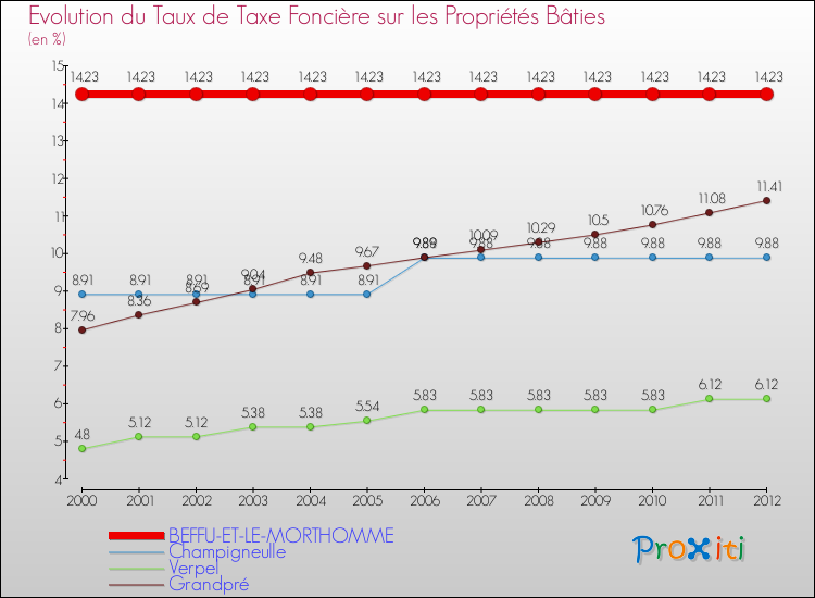 Evolution du taux de la taxe foncière sur le bati pour BEFFU-ET-LE-MORTHOMME et les communes proches de 2000 à 2012 Comparaison des taux de taxe foncière sur le bati pour BEFFU-ET-LE-MORTHOMME et les communes voisines de 2000 à 2012