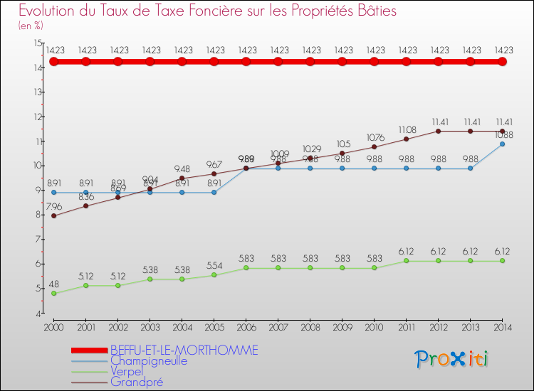 Evolution du taux de la taxe foncière sur le bati pour BEFFU-ET-LE-MORTHOMME et les communes proches de 2000 à 2014 Comparaison des taux de taxe foncière sur le bati pour BEFFU-ET-LE-MORTHOMME et les communes voisines de 2000 à 2014