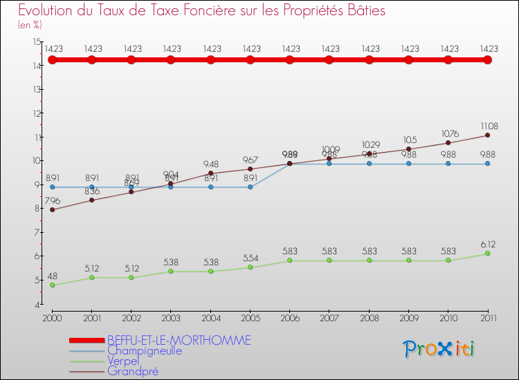 Evolution du taux de la taxe foncière sur le bati pour BEFFU-ET-LE-MORTHOMME et les communes proches Comparaison des taux de taxe foncière sur le bati pour BEFFU-ET-LE-MORTHOMME et les communes voisines