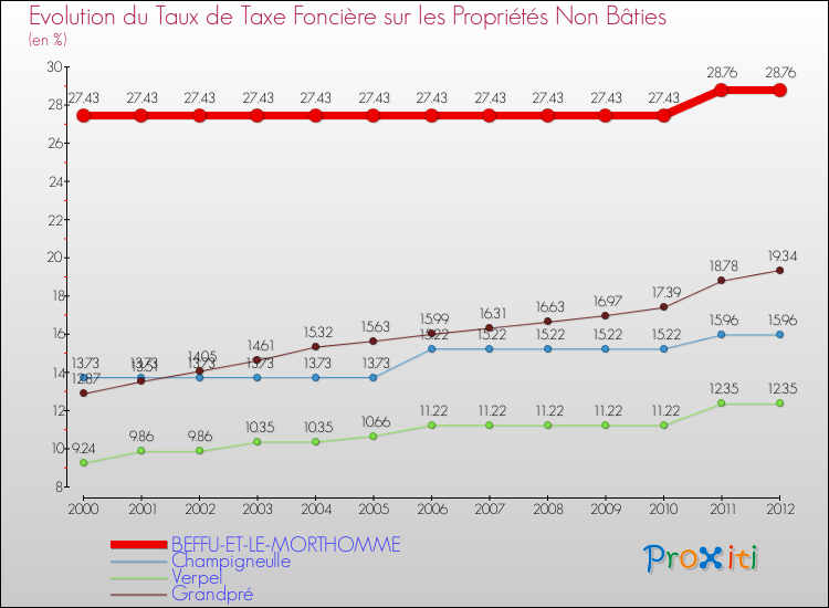 Evolution du taux de la taxe foncière sur les immeubles et terrains non batis pour BEFFU-ET-LE-MORTHOMME et les communes proches de 2000 à 2012 Comparaison des taux de la taxe foncière sur les immeubles et terrains non batis pour BEFFU-ET-LE-MORTHOMME et les communes voisines de 2000 à 2012