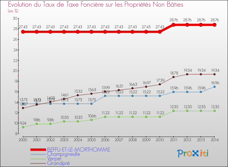 Evolution du taux de la taxe foncière sur les immeubles et terrains non batis pour BEFFU-ET-LE-MORTHOMME et les communes proches de 2000 à 2014 Comparaison des taux de la taxe foncière sur les immeubles et terrains non batis pour BEFFU-ET-LE-MORTHOMME et les communes voisines de 2000 à 2014