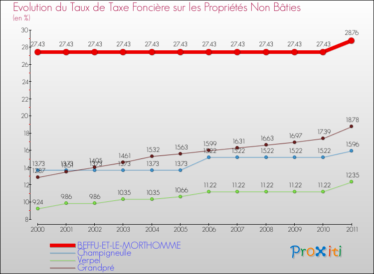 Evolution du taux de la taxe foncière sur les immeubles et terrains non batis pour BEFFU-ET-LE-MORTHOMME et les communes proches Comparaison des taux de la taxe foncière sur les immeubles et terrains non batis pour BEFFU-ET-LE-MORTHOMME et les communes voisines