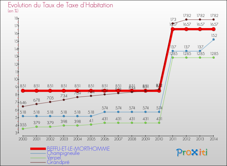 Evolution du taux de la taxe d'habitation pour BEFFU-ET-LE-MORTHOMME et les communes proches de 2000 à 2014 Comparaison des taux de la taxe d'habitation pour BEFFU-ET-LE-MORTHOMME et les communes voisines de 2000 à 2014