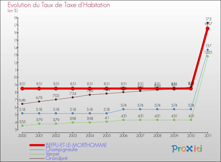 Evolution du taux de la taxe d'habitation pour BEFFU-ET-LE-MORTHOMME et les communes proches Comparaison des taux de la taxe d'habitation pour BEFFU-ET-LE-MORTHOMME et les communes voisines