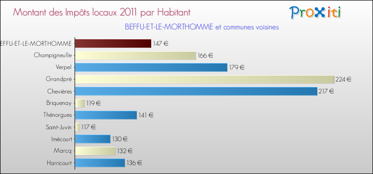 Montant des impôts locaux par Habitant pour BEFFU-ET-LE-MORTHOMME et les communes proches Comparaison des impôts locaux par habitant pour BEFFU-ET-LE-MORTHOMME et les communes voisines
