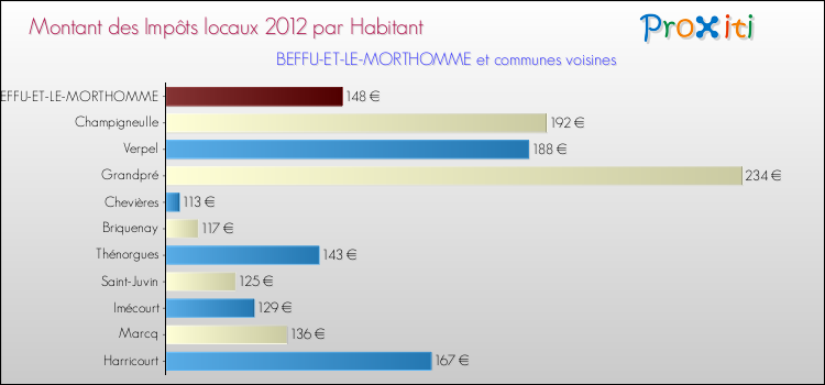 Montant des impôts locaux par Habitant pour BEFFU-ET-LE-MORTHOMME et les communes proches Comparaison des impôts locaux par habitant pour BEFFU-ET-LE-MORTHOMME et les communes voisines