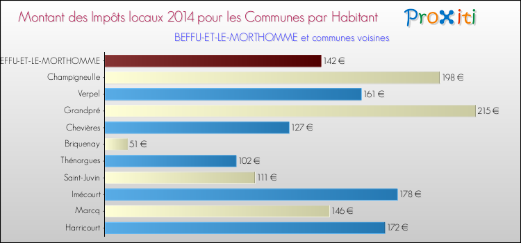 Montant des impôts locaux par Habitant pour BEFFU-ET-LE-MORTHOMME et les communes proches en 2014 Comparaison des impôts locaux par habitant pour BEFFU-ET-LE-MORTHOMME et les communes voisines en 2014