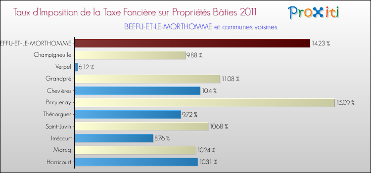 Taux d'imposition de la taxe foncière sur le bati 2011 pour BEFFU-ET-LE-MORTHOMME et les communes proches Comparaison des taux d'imposition de la taxe foncière sur le bati 2011 pour BEFFU-ET-LE-MORTHOMME et les communes voisines