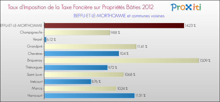 Taux d'imposition de la taxe foncière sur le bati 2012 pour BEFFU-ET-LE-MORTHOMME et les communes proches Comparaison des taux d'imposition de la taxe foncière sur le bati 2012 pour BEFFU-ET-LE-MORTHOMME et les communes voisines