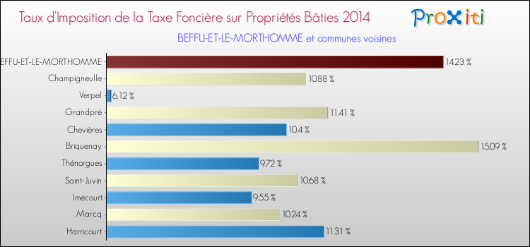 Taux d'imposition de la taxe foncière sur le bati 2014 pour BEFFU-ET-LE-MORTHOMME et les communes proches Comparaison des taux d'imposition de la taxe foncière sur le bati 2014 pour BEFFU-ET-LE-MORTHOMME et les communes voisines