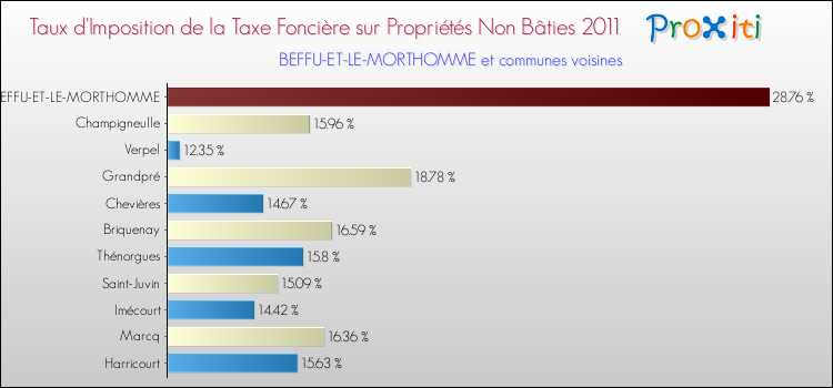 Taux d'imposition de la taxe foncière sur les immeubles et terrains non batis 2011 pour BEFFU-ET-LE-MORTHOMME et les communes proches Comparaison des taux d'imposition de la taxe foncière sur les immeubles et terrains non batis 2011 pour BEFFU-ET-LE-MORTHOMME et les communes voisines