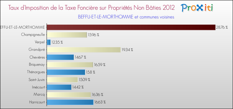Taux d'imposition de la taxe foncière sur les immeubles et terrains non batis 2012 pour BEFFU-ET-LE-MORTHOMME et les communes proches Comparaison des taux d'imposition de la taxe foncière sur les immeubles et terrains non batis 2012 pour BEFFU-ET-LE-MORTHOMME et les communes voisines