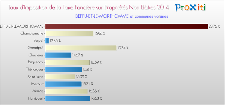 Taux d'imposition de la taxe foncière sur les immeubles et terrains non batis 2014 pour BEFFU-ET-LE-MORTHOMME et les communes proches Comparaison des taux d'imposition de la taxe foncière sur les immeubles et terrains non batis 2014 pour BEFFU-ET-LE-MORTHOMME et les communes voisines