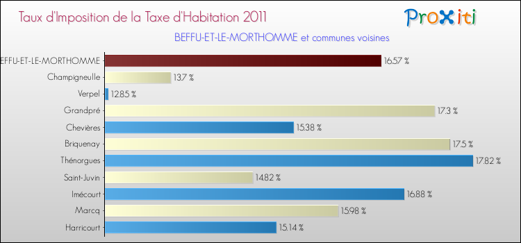 Taux d'imposition de la taxe d'habitation 2011 pour BEFFU-ET-LE-MORTHOMME et les communes proches Comparaison des taux d'imposition de la taxe d'habitation 2011 pour BEFFU-ET-LE-MORTHOMME et les communes voisines