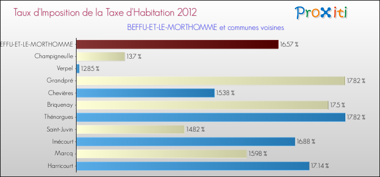 Taux d'imposition de la taxe d'habitation 2012 pour BEFFU-ET-LE-MORTHOMME et les communes proches Comparaison des taux d'imposition de la taxe d'habitation 2012 pour BEFFU-ET-LE-MORTHOMME et les communes voisines