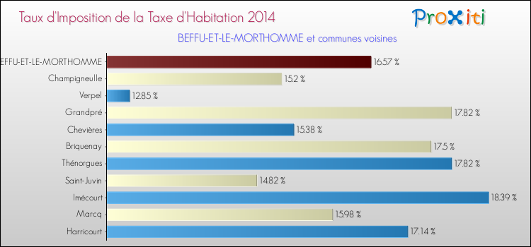 Taux d'imposition de la taxe d'habitation 2014 pour BEFFU-ET-LE-MORTHOMME et les communes proches Comparaison des taux d'imposition de la taxe d'habitation 2014 pour BEFFU-ET-LE-MORTHOMME et les communes voisines