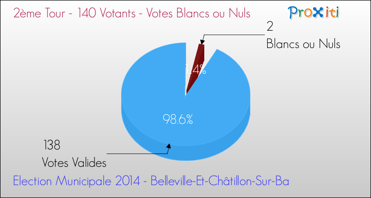 Votes blancs ou nuls au 2ème Tour des Elections Municipales 2014 de la commune de Belleville-Et-Châtillon-Sur-Ba Elections Municipales 2014 - Votes blancs ou nuls au 2ème Tour pour la commune de Belleville-Et-Châtillon-Sur-Ba