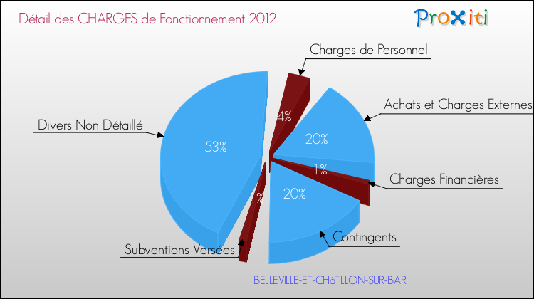Décomposition des Charges de Fonctionnement 2012 de la commune de BELLEVILLE-ET-CHâTILLON-SUR-BAR Charges de Fonctionnement 2012 pour la commune de BELLEVILLE-ET-CHâTILLON-SUR-BAR