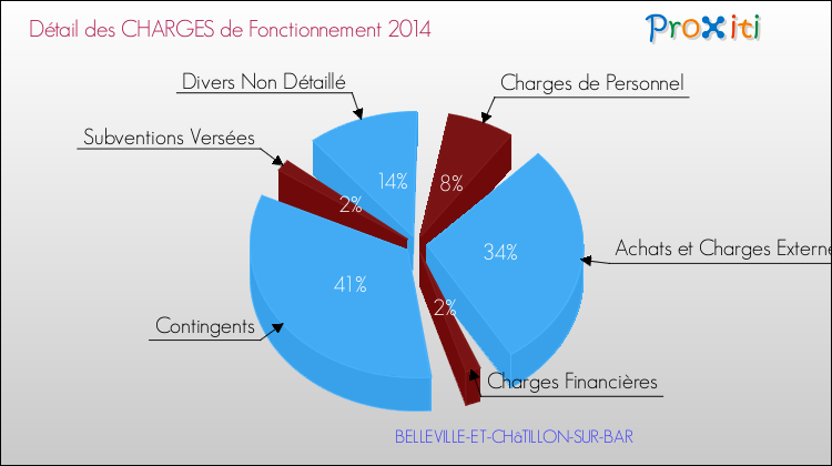 Décomposition des Charges de Fonctionnement 2014 de la commune de BELLEVILLE-ET-CHâTILLON-SUR-BAR Charges de Fonctionnement 2014 pour la commune de BELLEVILLE-ET-CHâTILLON-SUR-BAR