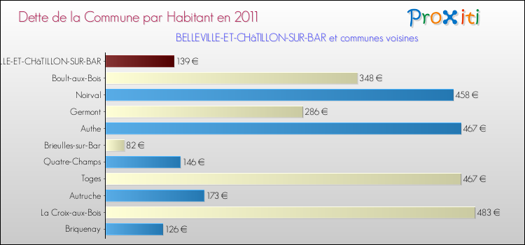 Dette par habitant de la commune en 2011 pour BELLEVILLE-ET-CHâTILLON-SUR-BAR et les communes proches Comparaison de la dette par habitant de la commune en 2011 pour BELLEVILLE-ET-CHâTILLON-SUR-BAR et les communes voisines