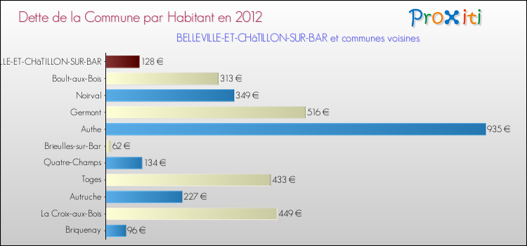 Dette par habitant de la commune en 2012 pour BELLEVILLE-ET-CHâTILLON-SUR-BAR et les communes proches Comparaison de la dette par habitant de la commune en 2012 pour BELLEVILLE-ET-CHâTILLON-SUR-BAR et les communes voisines