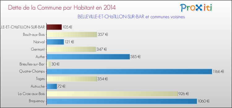 Dette par habitant de la commune en 2014 pour BELLEVILLE-ET-CHâTILLON-SUR-BAR et les communes proches Comparaison de la dette par habitant de la commune en 2014 pour BELLEVILLE-ET-CHâTILLON-SUR-BAR et les communes voisines