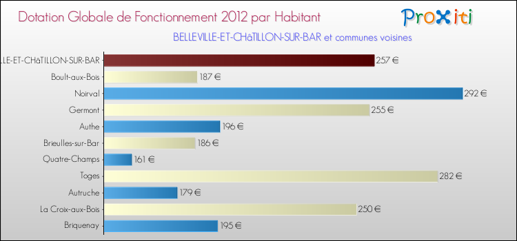 Montant des dotations globales de fonctionnement DGF par Habitant pour BELLEVILLE-ET-CHâTILLON-SUR-BAR et les communes proches Comparaison des des dotations globales de fonctionnement DGF par habitant pour BELLEVILLE-ET-CHâTILLON-SUR-BAR et les communes voisines