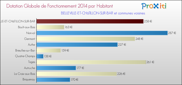 Montant des dotations globales de fonctionnement DGF par Habitant pour BELLEVILLE-ET-CHâTILLON-SUR-BAR et les communes proches en 2014. Comparaison des des dotations globales de fonctionnement DGF par habitant pour BELLEVILLE-ET-CHâTILLON-SUR-BAR et les communes voisines en 2014.