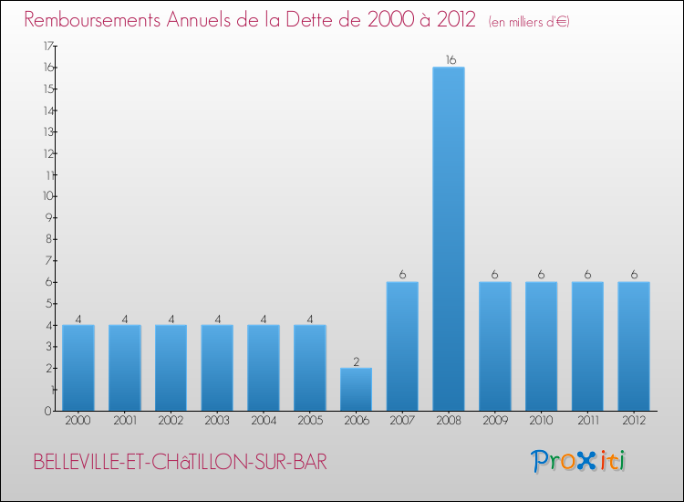 Evolution de l'annuité de la dette pour la commune de BELLEVILLE-ET-CHâTILLON-SUR-BAR de 2000 à 2012 Annuités de la dette pour BELLEVILLE-ET-CHâTILLON-SUR-BAR de 2000 à 2012