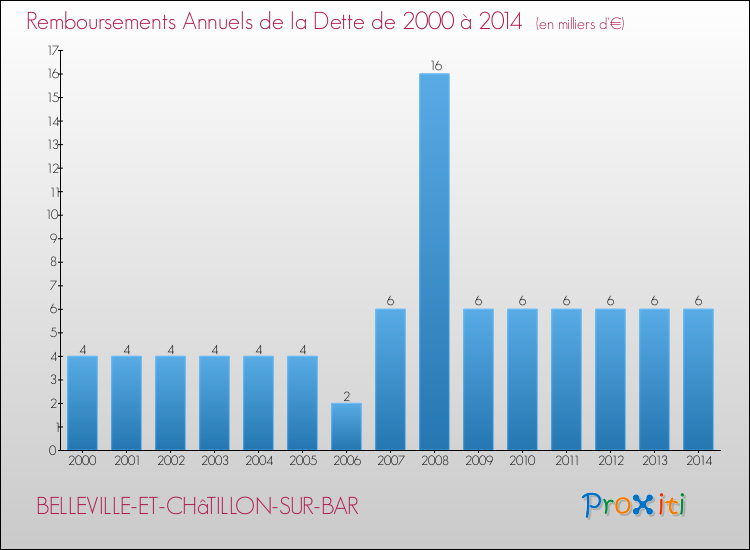 Evolution de l'annuité de la dette pour la commune de BELLEVILLE-ET-CHâTILLON-SUR-BAR de 2000 à 2014 Annuités de la dette pour BELLEVILLE-ET-CHâTILLON-SUR-BAR de 2000 à 2014