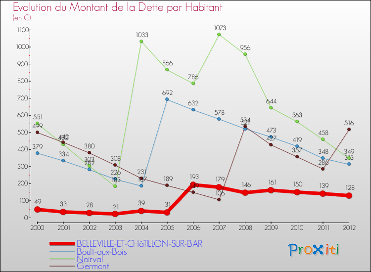 Evolution de la dette par habitant pour la commune de BELLEVILLE-ET-CHâTILLON-SUR-BAR et les communes proches de 2000 à 2012 Comparaison de la dette par habitant pour BELLEVILLE-ET-CHâTILLON-SUR-BAR et les communes voisines de 2000 à 2012
