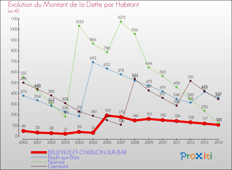Evolution de la dette par habitant pour la commune de BELLEVILLE-ET-CHâTILLON-SUR-BAR et les communes proches de 2000 à 2014 Comparaison de la dette par habitant pour BELLEVILLE-ET-CHâTILLON-SUR-BAR et les communes voisines de 2000 à 2014