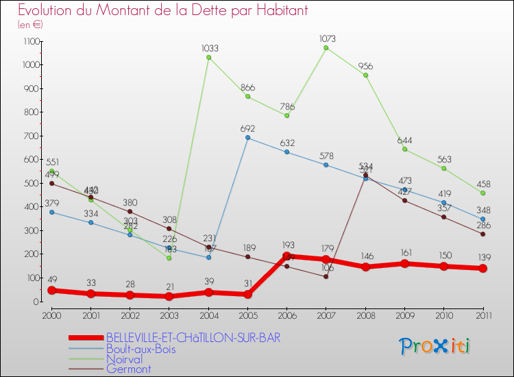 Evolution de la dette par habitant pour la commune de BELLEVILLE-ET-CHâTILLON-SUR-BAR et les communes proches Comparaison de la dette par habitant pour BELLEVILLE-ET-CHâTILLON-SUR-BAR et les communes voisines