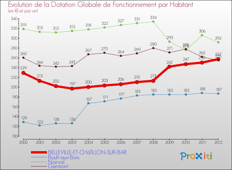 Evolution et montant de la dotation globale de fonctionnement par Habitant pour BELLEVILLE-ET-CHâTILLON-SUR-BAR et les communes proches Comparaison des dotations globales de fonctionnement par habitant pour BELLEVILLE-ET-CHâTILLON-SUR-BAR et les communes voisines